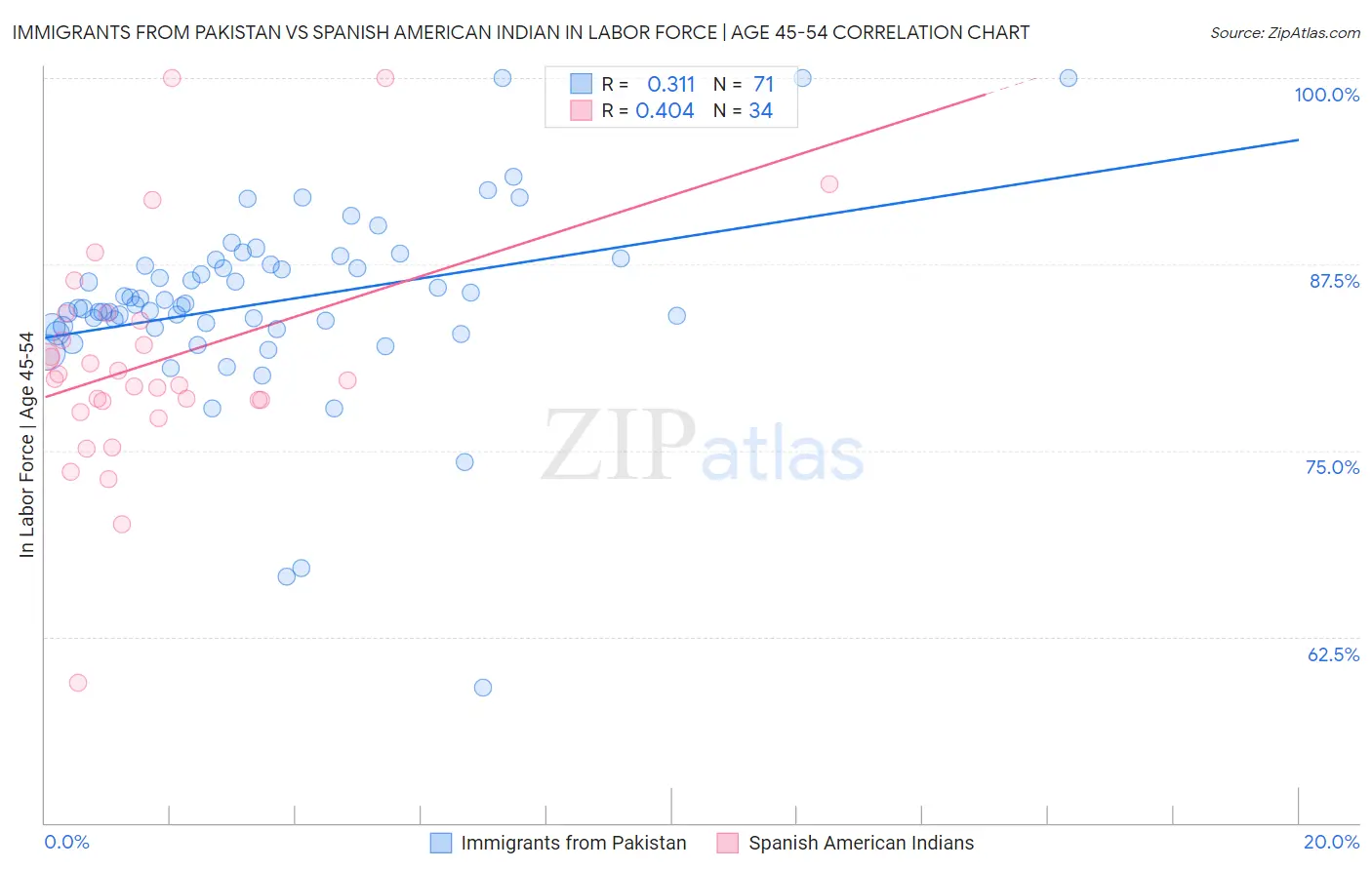 Immigrants from Pakistan vs Spanish American Indian In Labor Force | Age 45-54