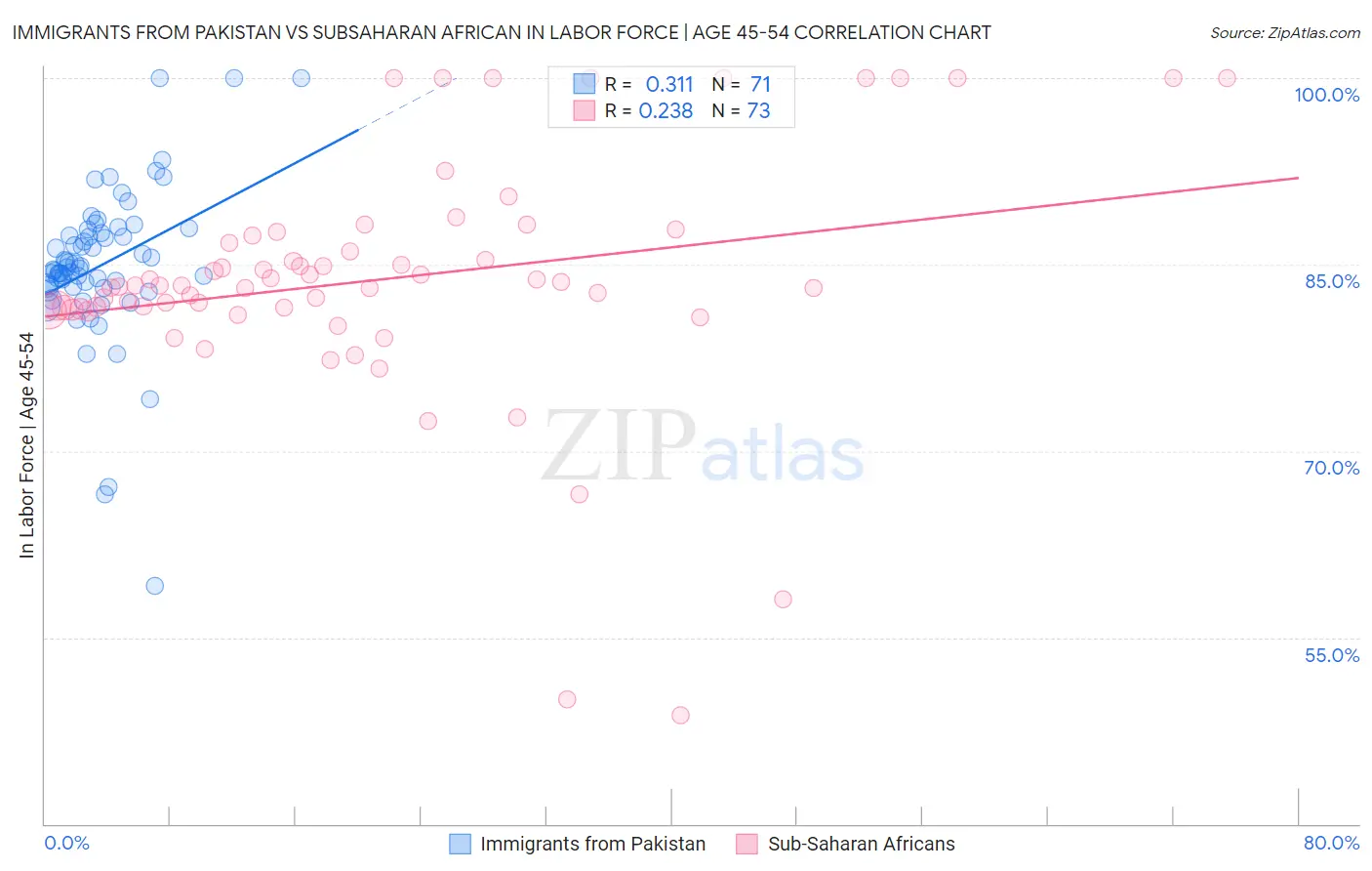 Immigrants from Pakistan vs Subsaharan African In Labor Force | Age 45-54