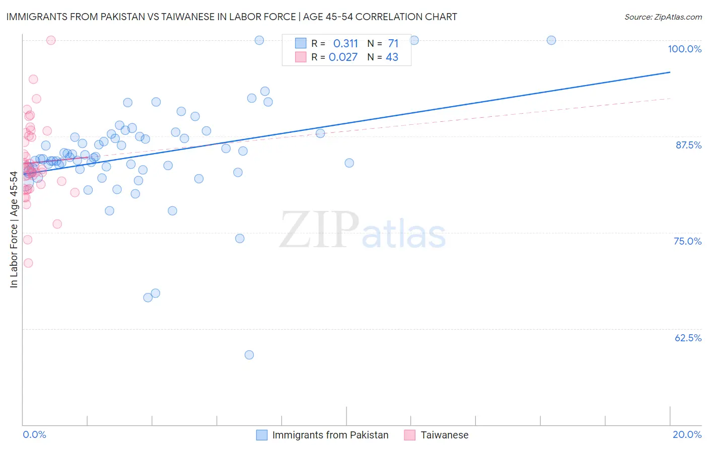 Immigrants from Pakistan vs Taiwanese In Labor Force | Age 45-54