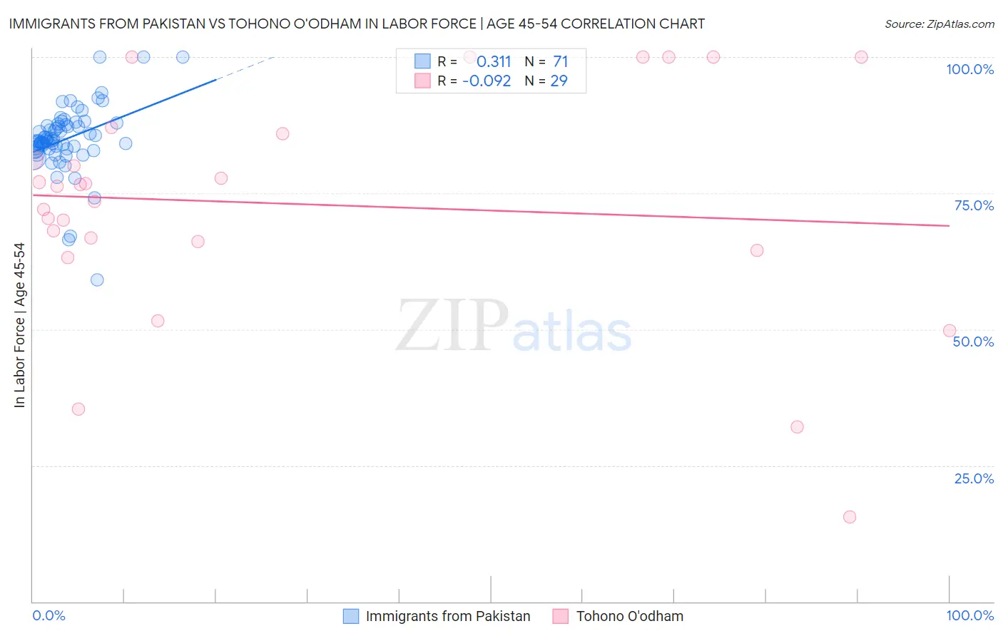 Immigrants from Pakistan vs Tohono O'odham In Labor Force | Age 45-54