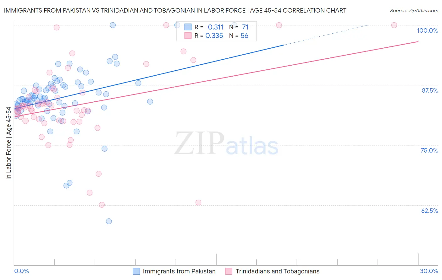 Immigrants from Pakistan vs Trinidadian and Tobagonian In Labor Force | Age 45-54