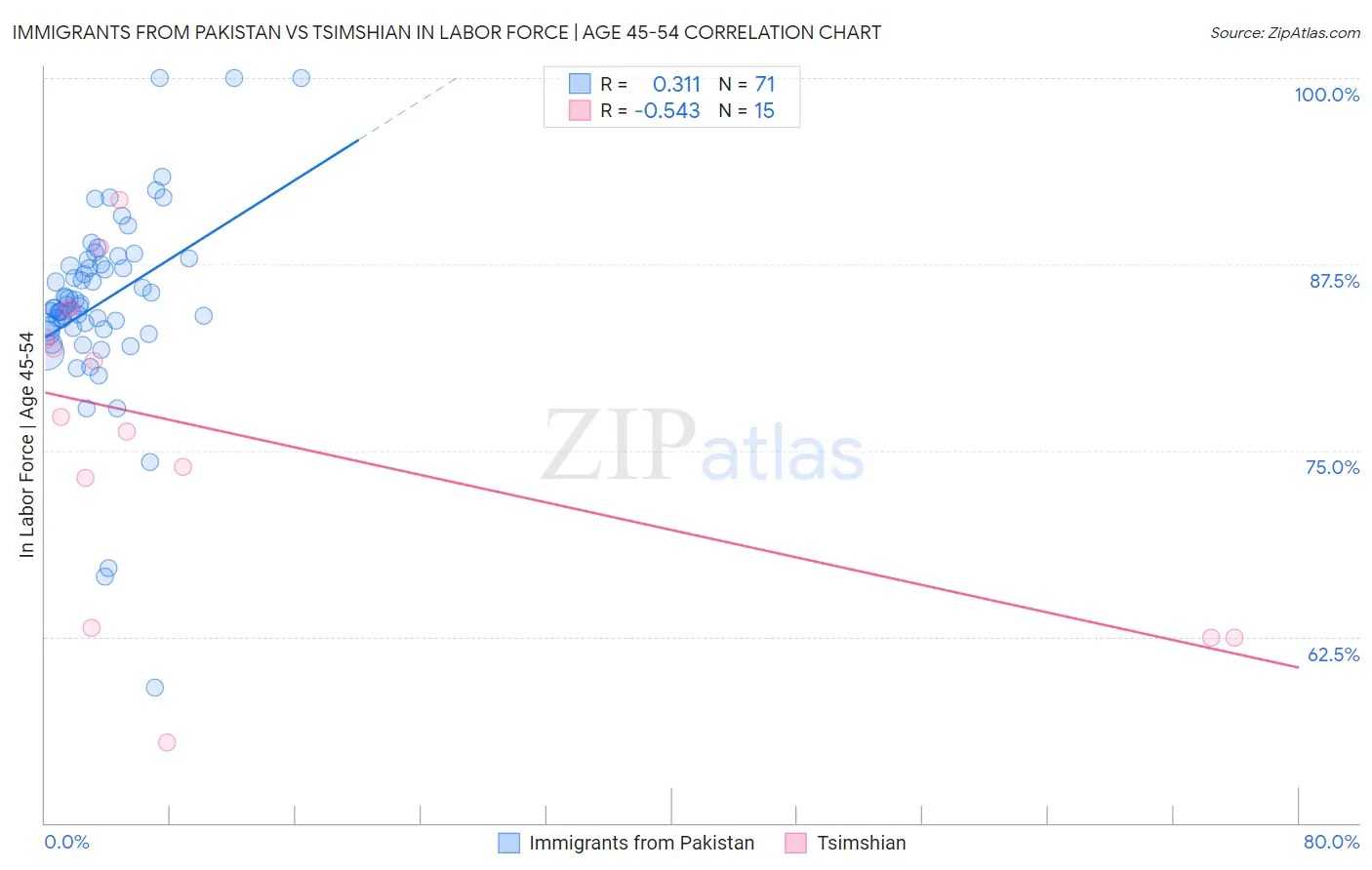 Immigrants from Pakistan vs Tsimshian In Labor Force | Age 45-54