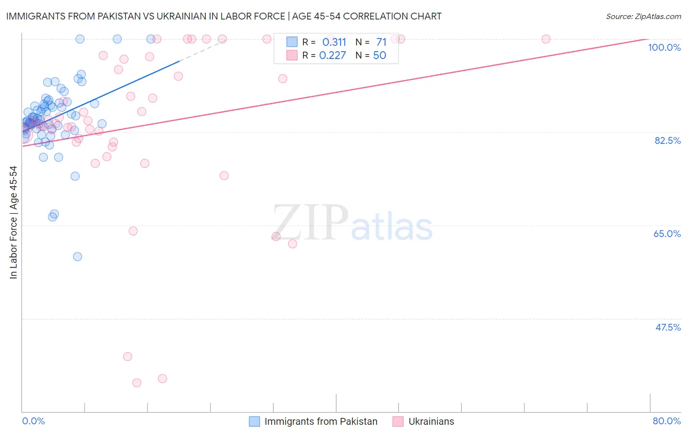 Immigrants from Pakistan vs Ukrainian In Labor Force | Age 45-54