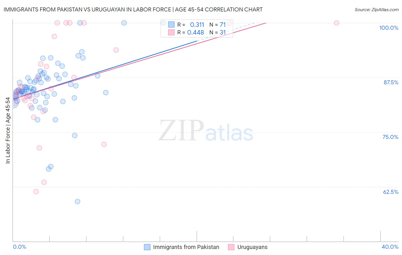 Immigrants from Pakistan vs Uruguayan In Labor Force | Age 45-54