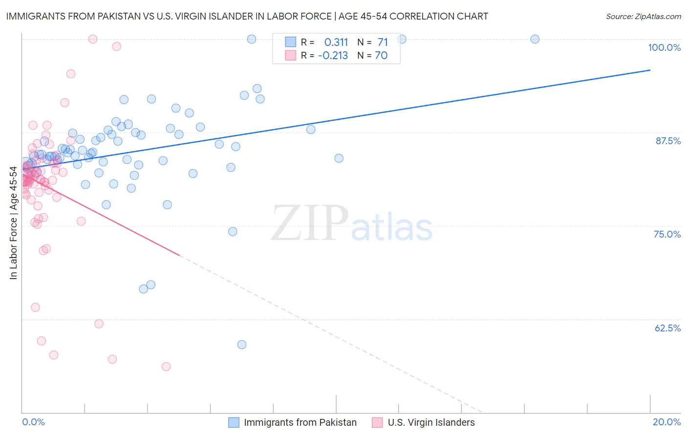 Immigrants from Pakistan vs U.S. Virgin Islander In Labor Force | Age 45-54