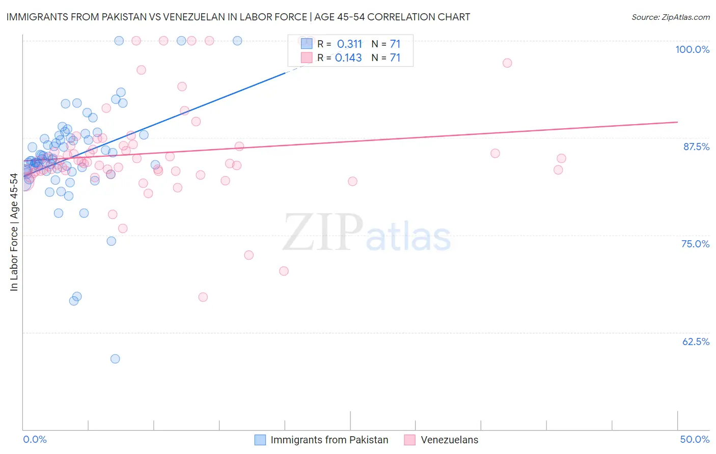 Immigrants from Pakistan vs Venezuelan In Labor Force | Age 45-54