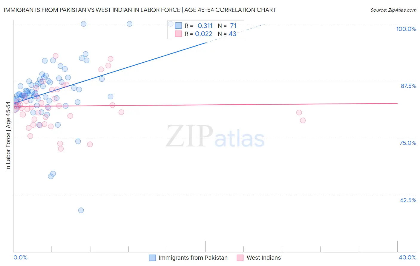 Immigrants from Pakistan vs West Indian In Labor Force | Age 45-54