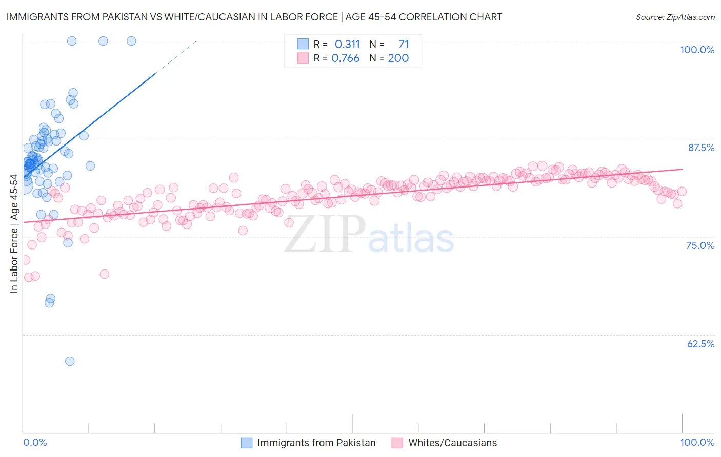 Immigrants from Pakistan vs White/Caucasian In Labor Force | Age 45-54