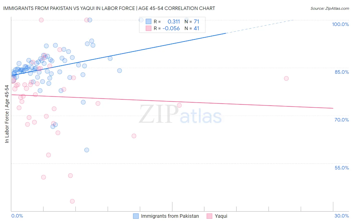 Immigrants from Pakistan vs Yaqui In Labor Force | Age 45-54