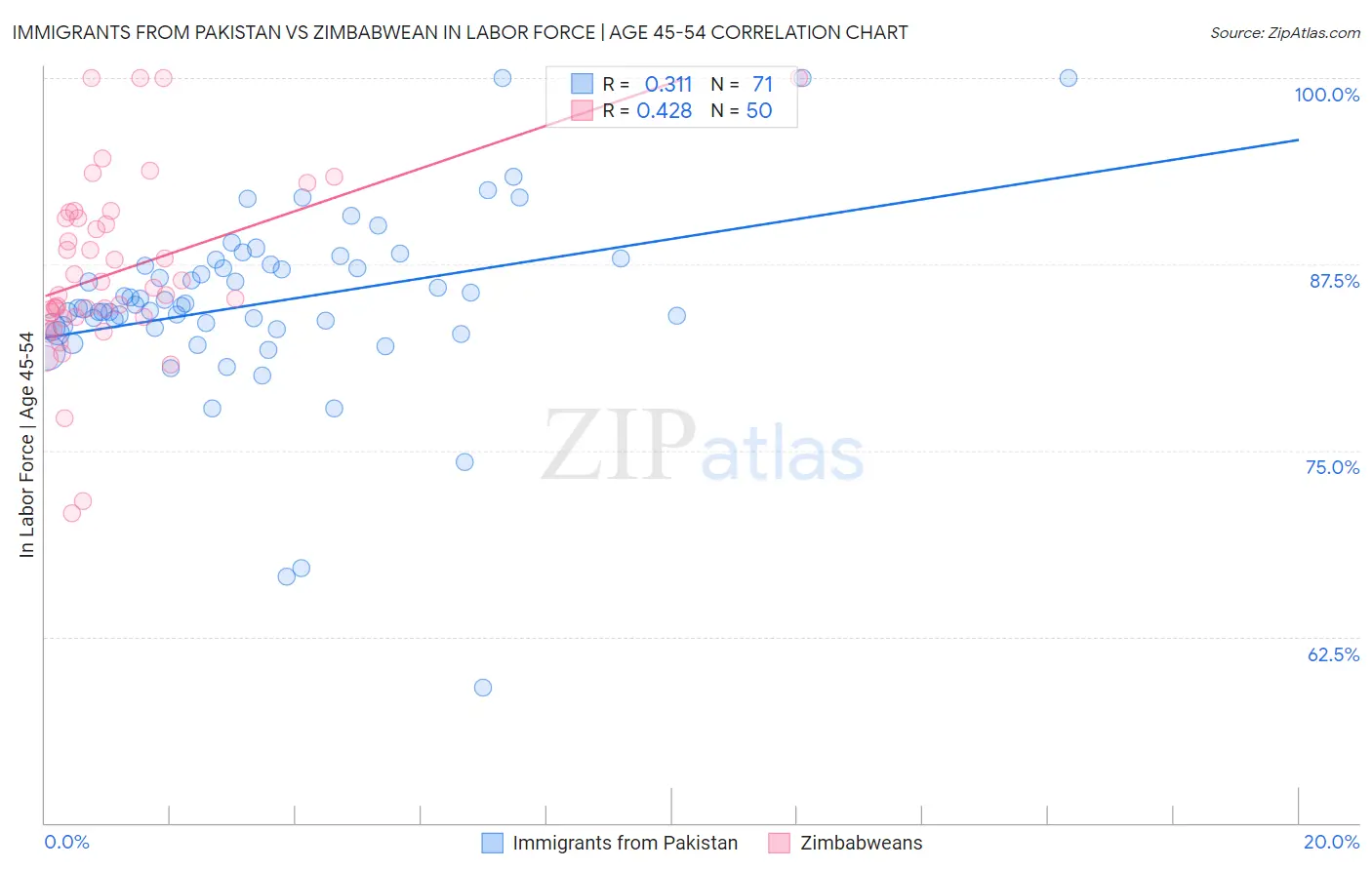 Immigrants from Pakistan vs Zimbabwean In Labor Force | Age 45-54