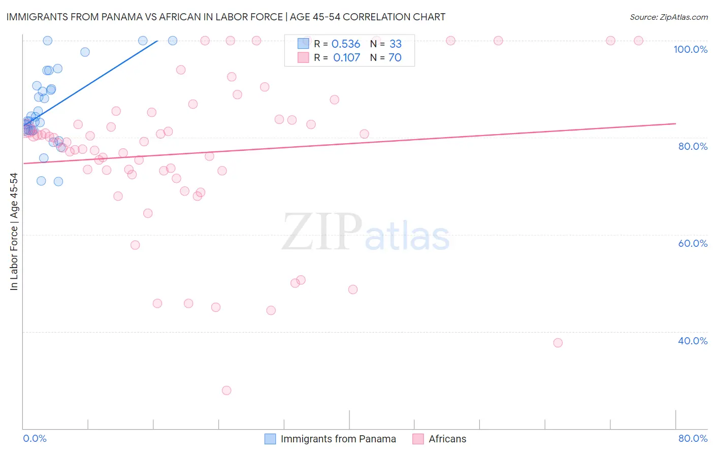 Immigrants from Panama vs African In Labor Force | Age 45-54