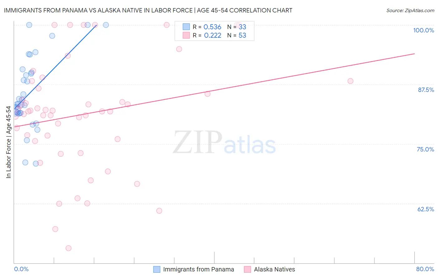 Immigrants from Panama vs Alaska Native In Labor Force | Age 45-54