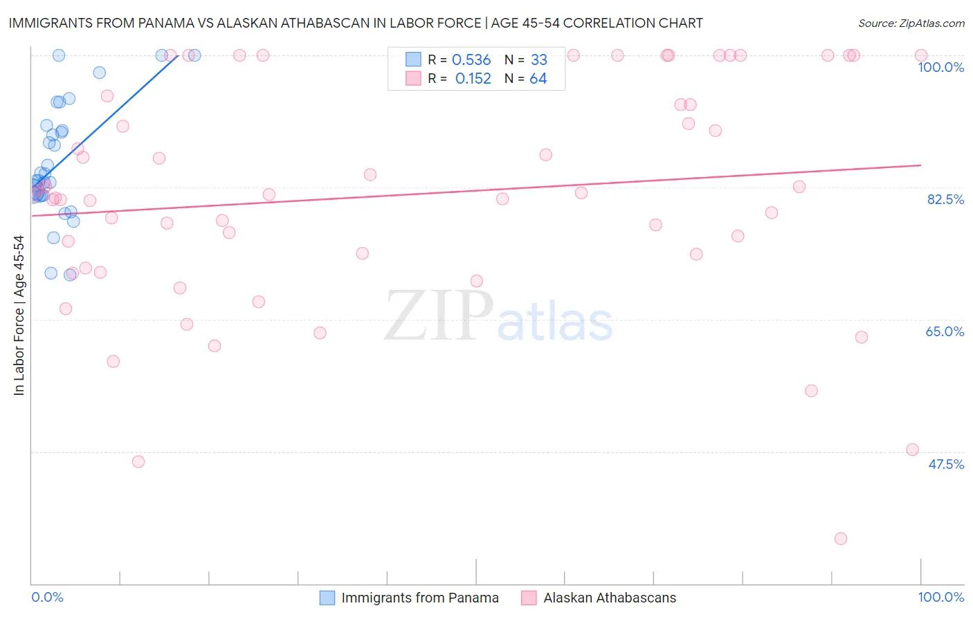 Immigrants from Panama vs Alaskan Athabascan In Labor Force | Age 45-54