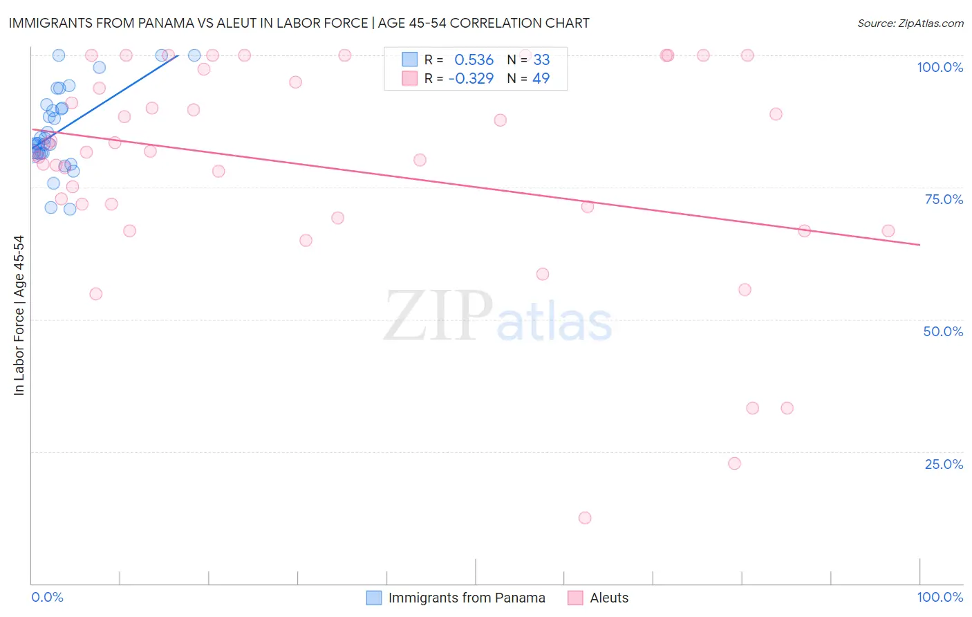 Immigrants from Panama vs Aleut In Labor Force | Age 45-54