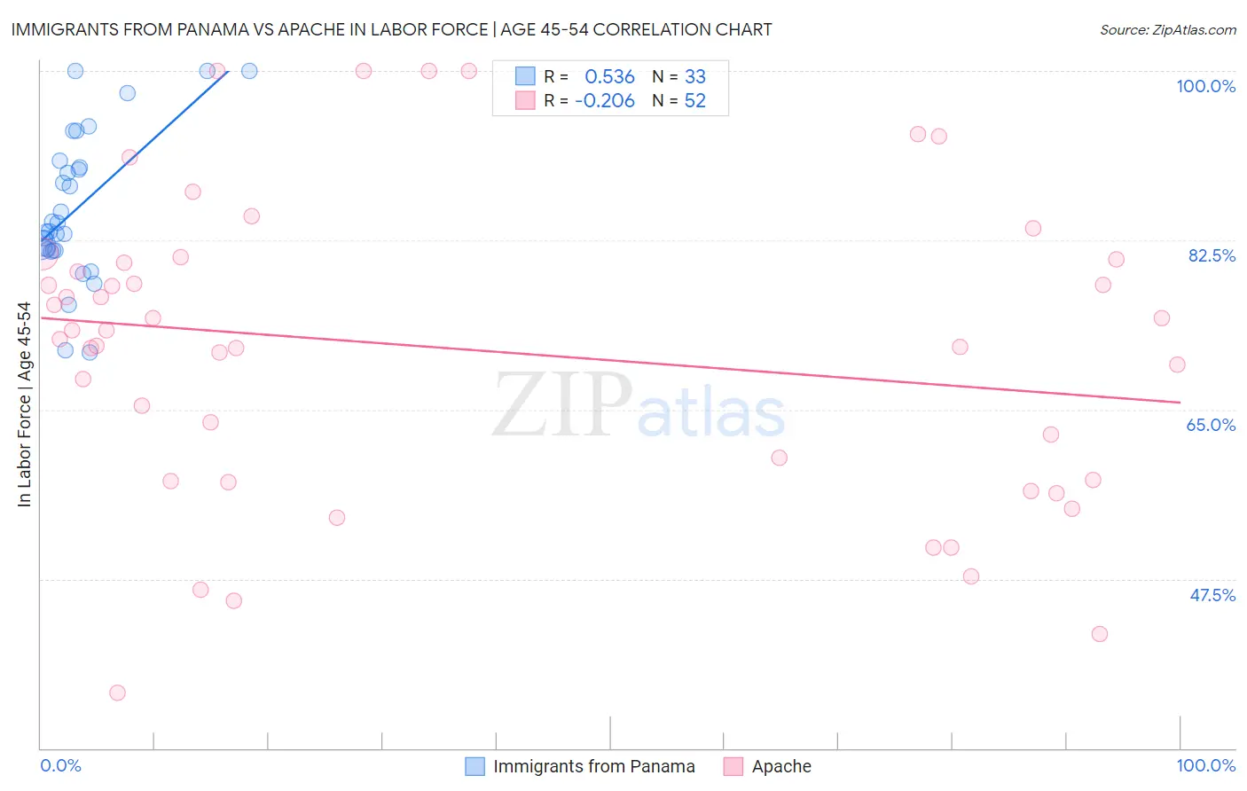 Immigrants from Panama vs Apache In Labor Force | Age 45-54