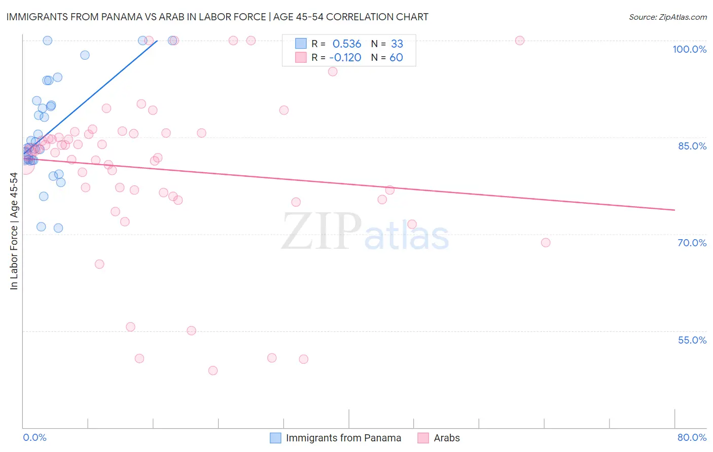 Immigrants from Panama vs Arab In Labor Force | Age 45-54