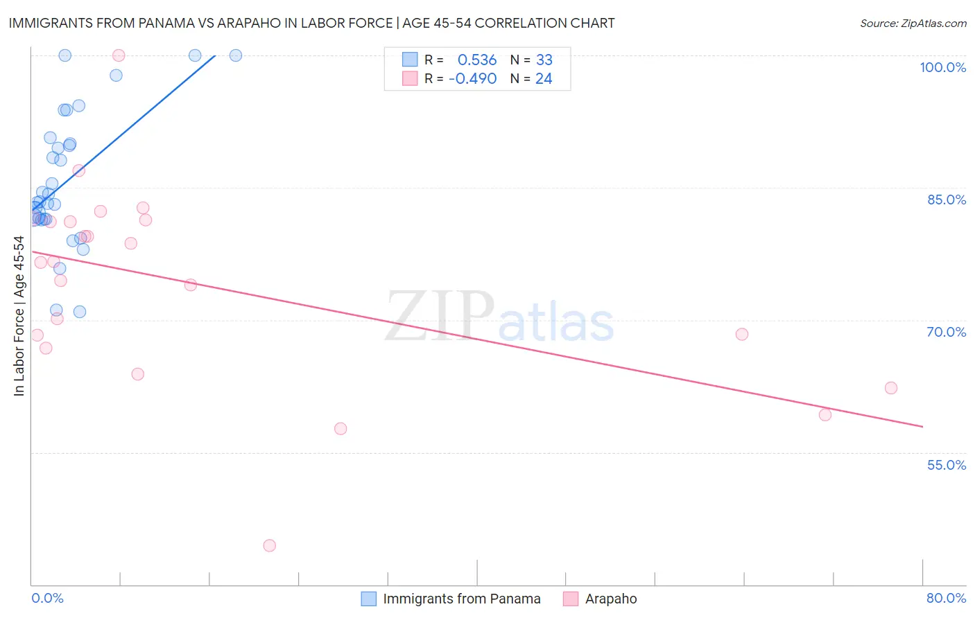 Immigrants from Panama vs Arapaho In Labor Force | Age 45-54