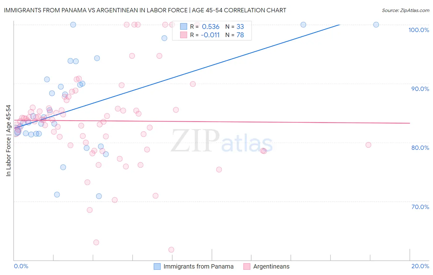 Immigrants from Panama vs Argentinean In Labor Force | Age 45-54