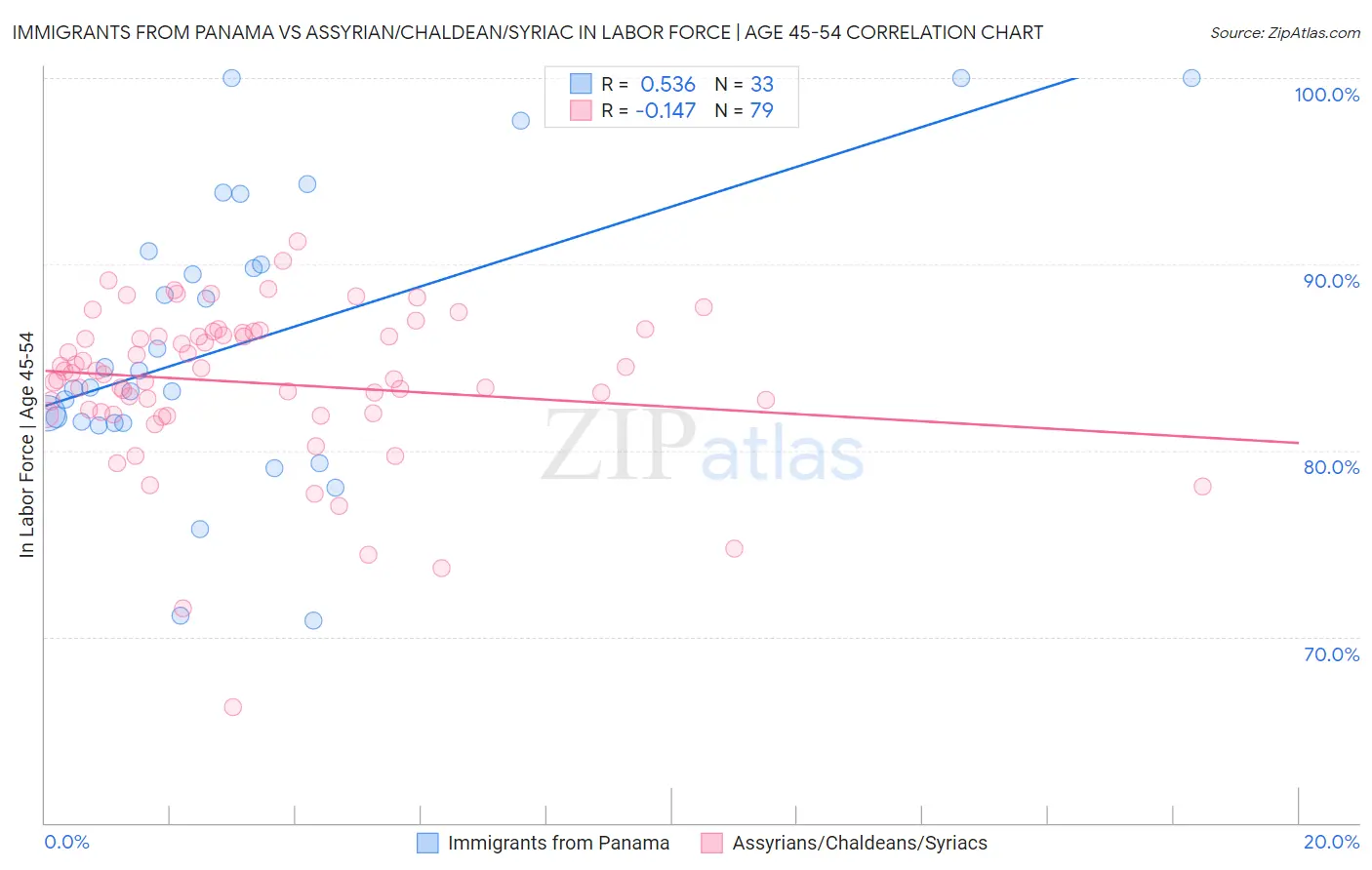 Immigrants from Panama vs Assyrian/Chaldean/Syriac In Labor Force | Age 45-54