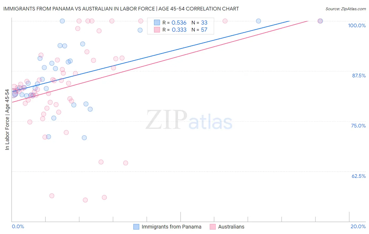 Immigrants from Panama vs Australian In Labor Force | Age 45-54