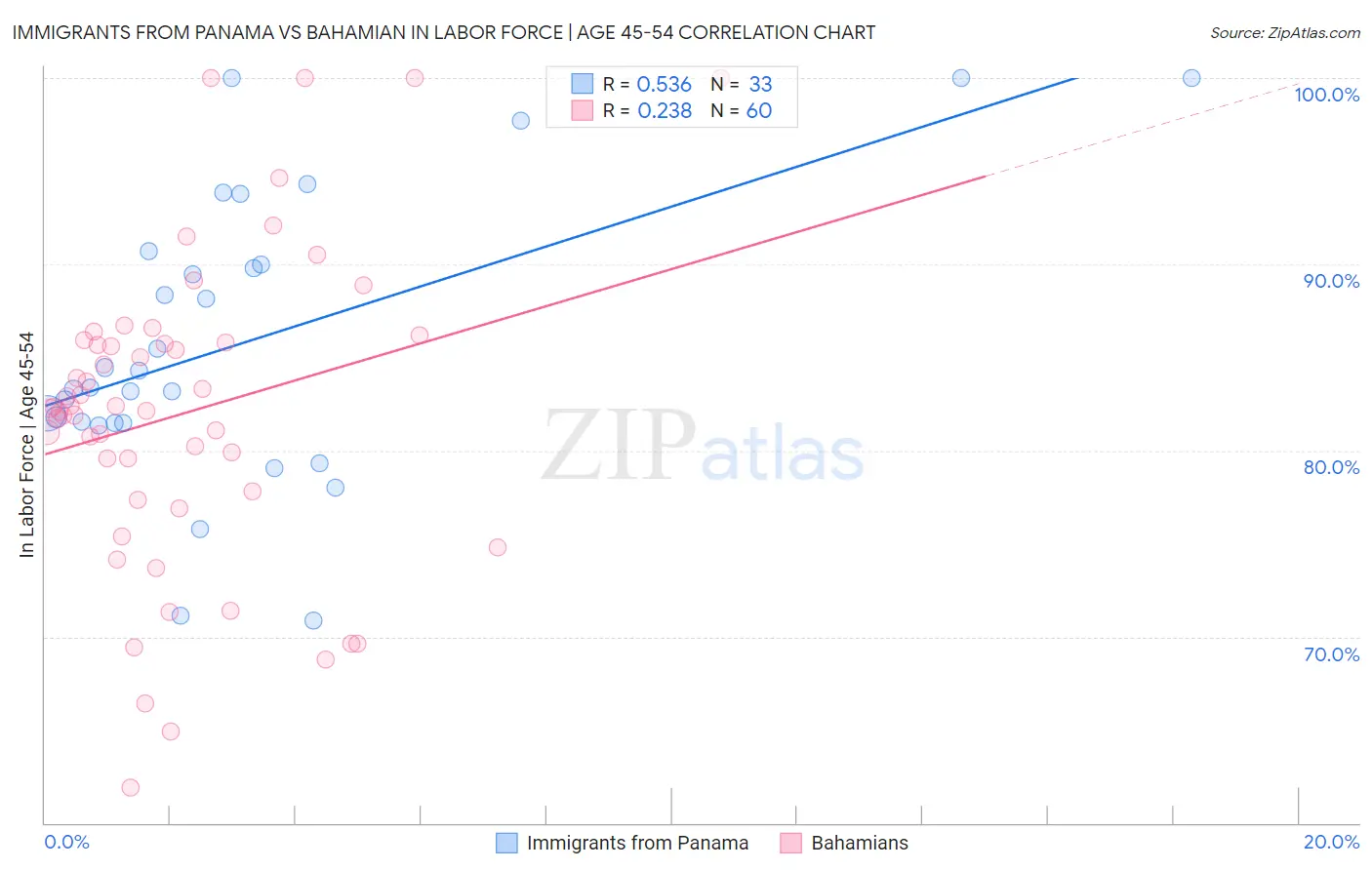 Immigrants from Panama vs Bahamian In Labor Force | Age 45-54