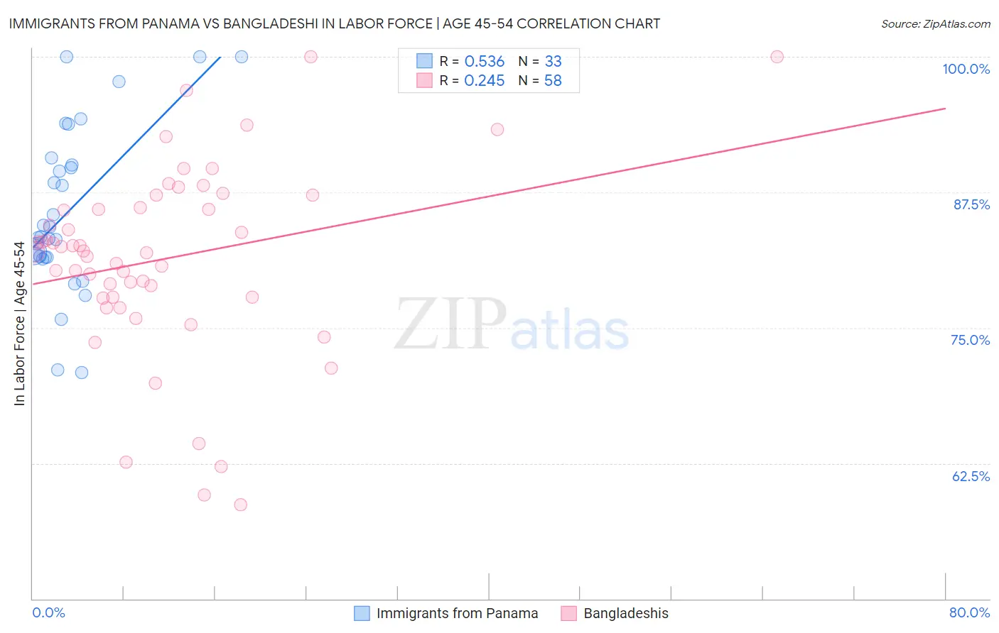 Immigrants from Panama vs Bangladeshi In Labor Force | Age 45-54
