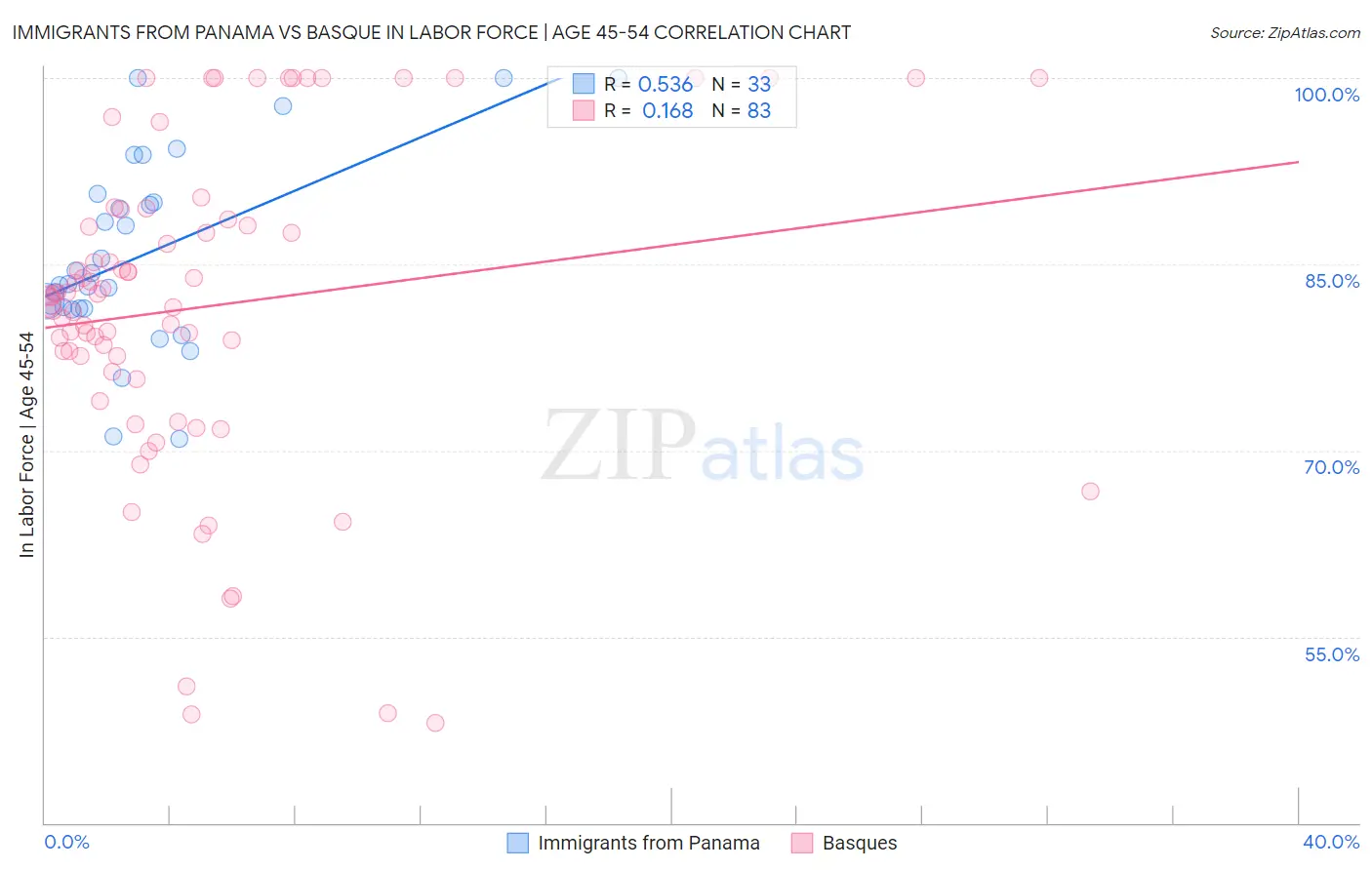 Immigrants from Panama vs Basque In Labor Force | Age 45-54