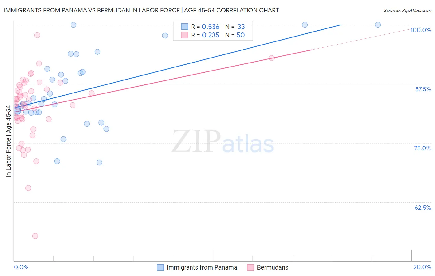 Immigrants from Panama vs Bermudan In Labor Force | Age 45-54