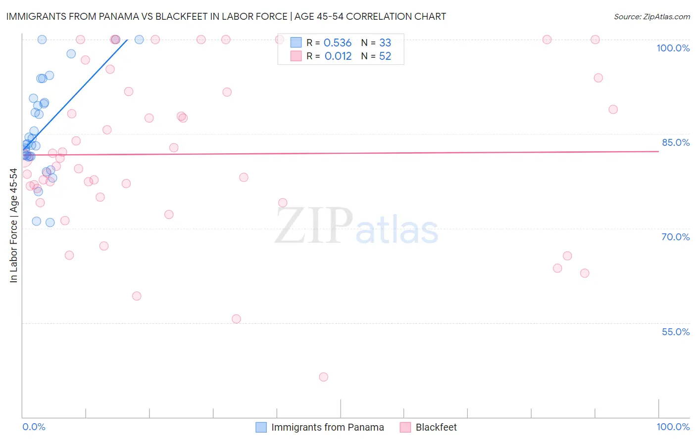 Immigrants from Panama vs Blackfeet In Labor Force | Age 45-54
