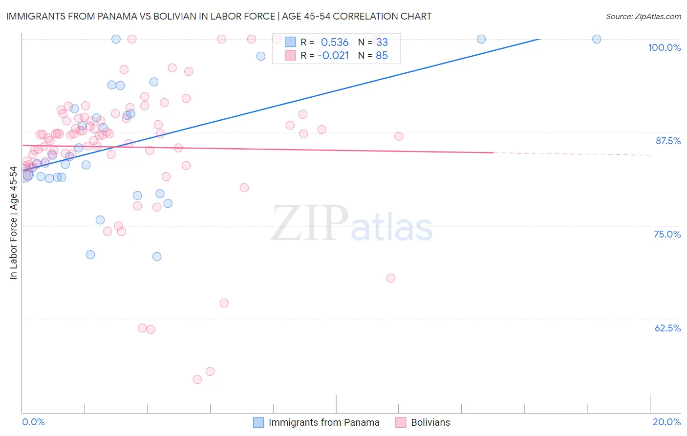 Immigrants from Panama vs Bolivian In Labor Force | Age 45-54