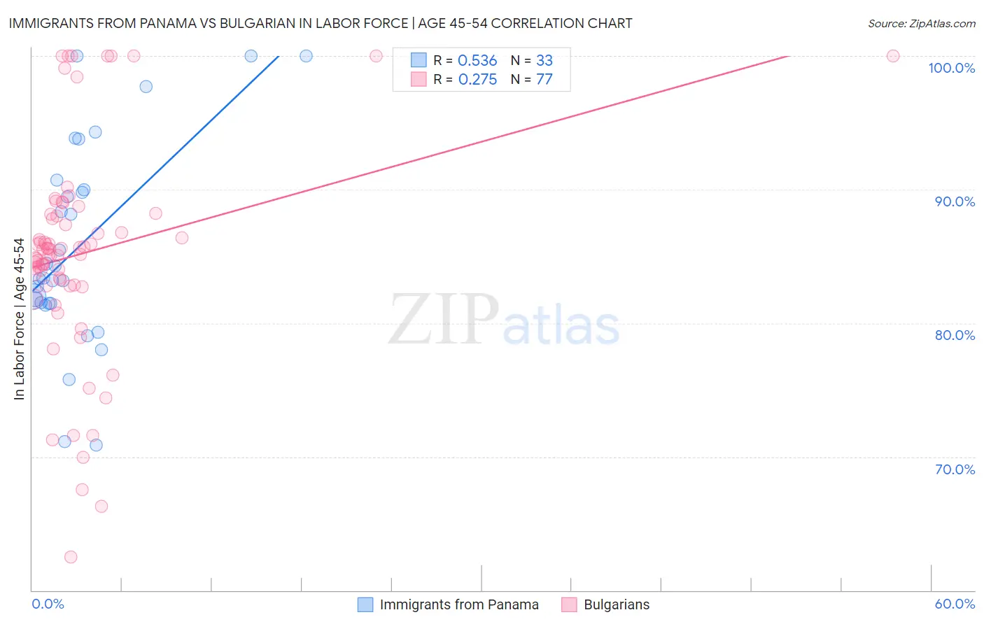 Immigrants from Panama vs Bulgarian In Labor Force | Age 45-54