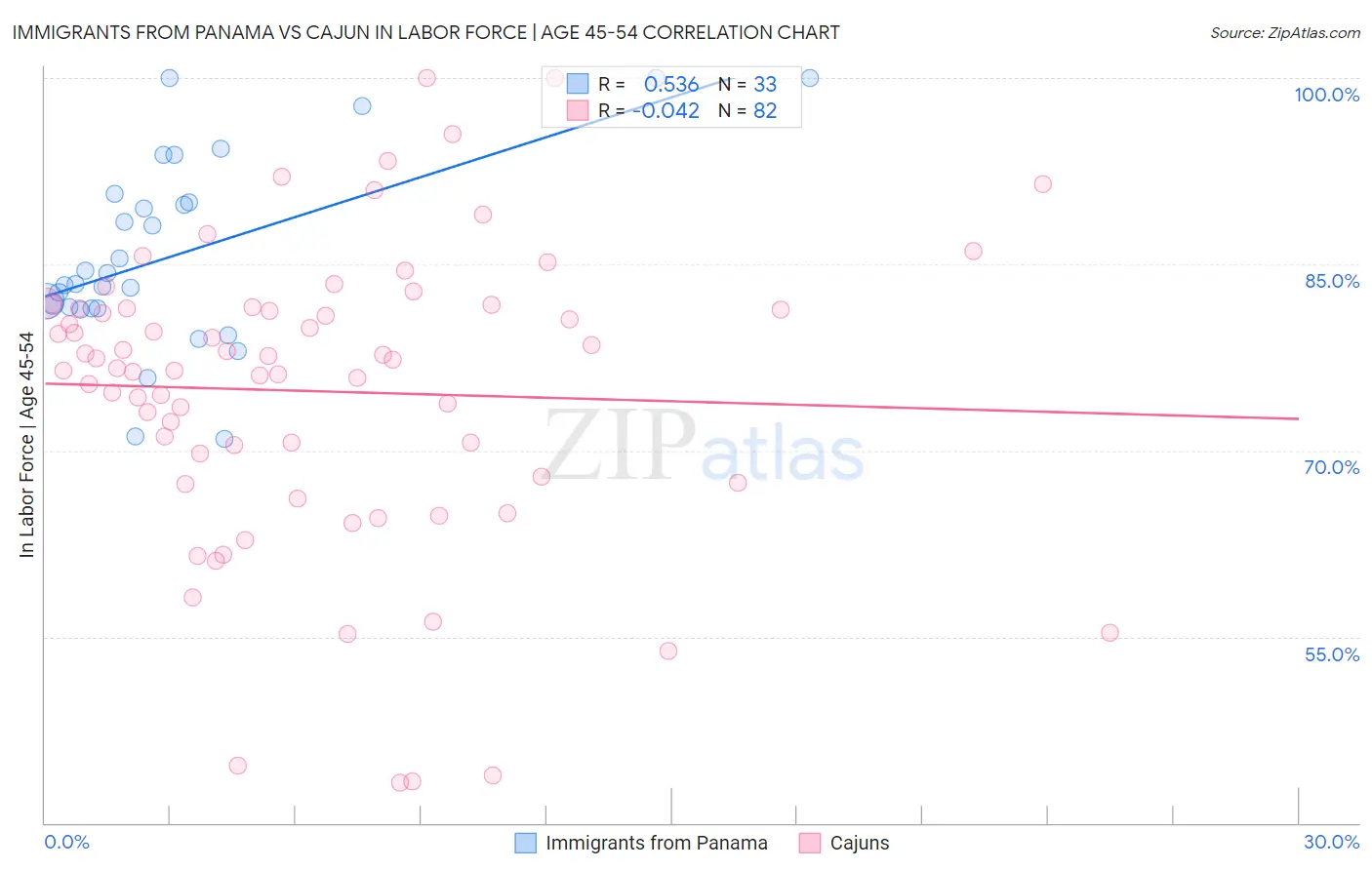 Immigrants from Panama vs Cajun In Labor Force | Age 45-54