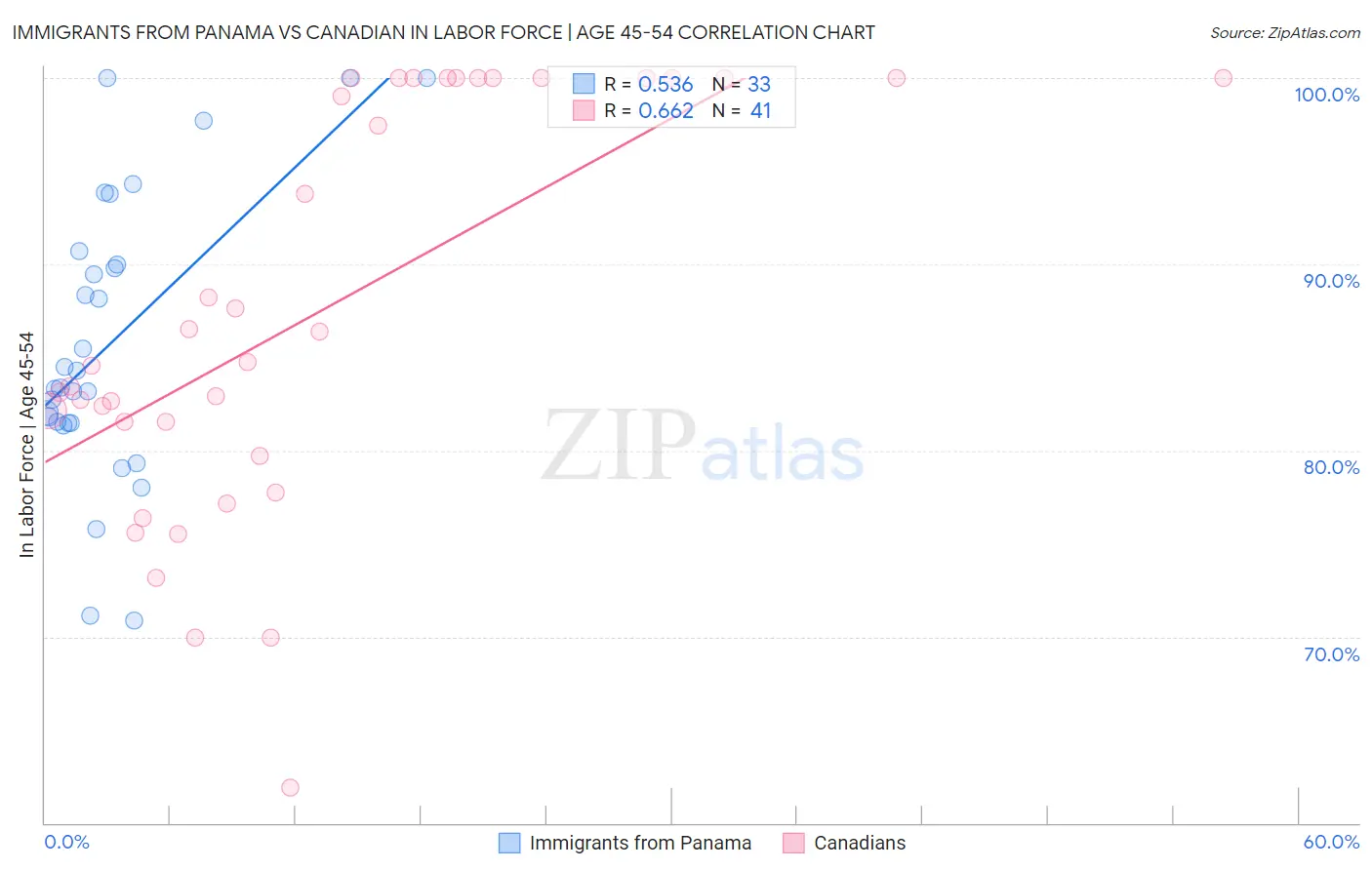 Immigrants from Panama vs Canadian In Labor Force | Age 45-54