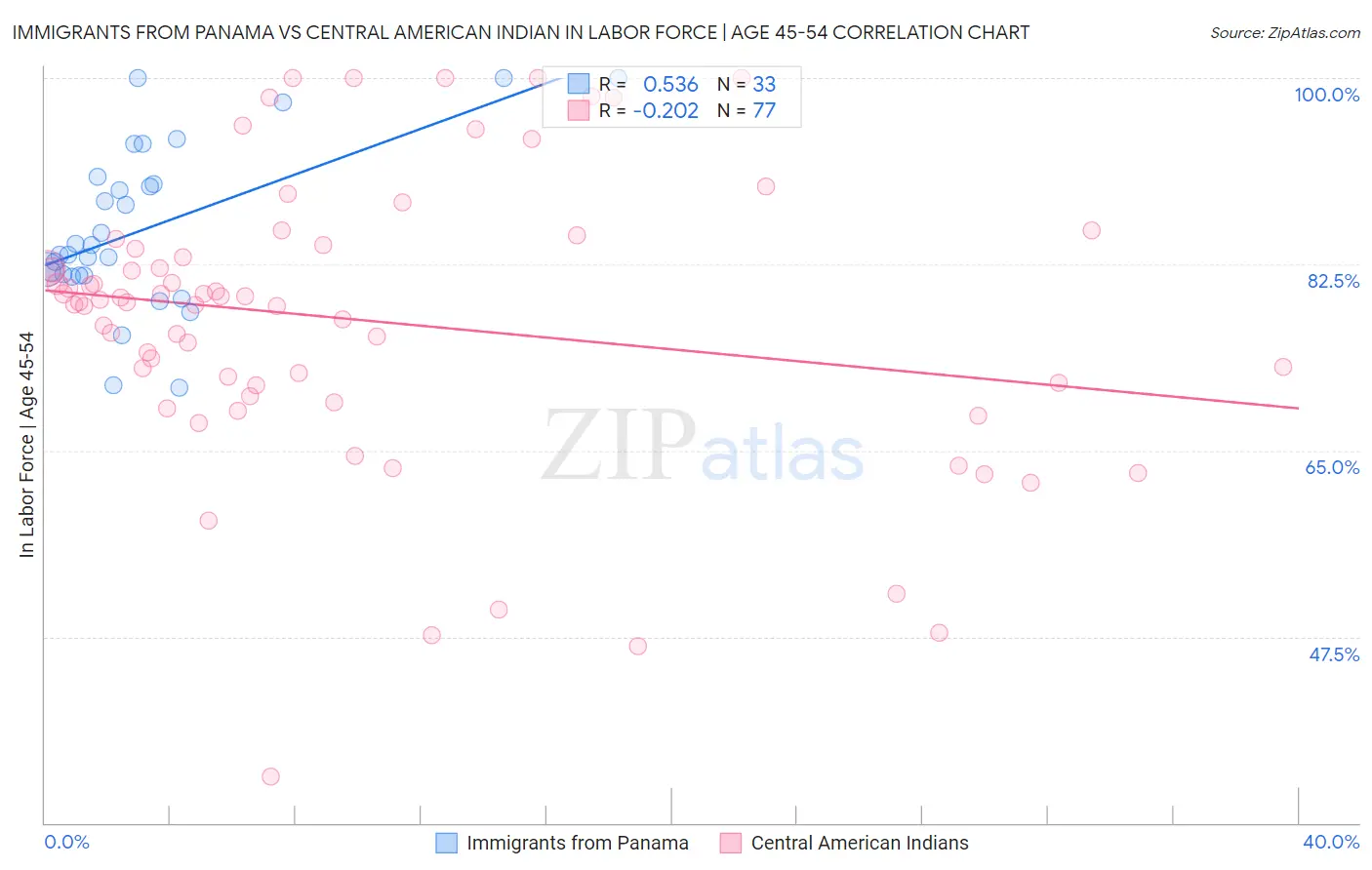 Immigrants from Panama vs Central American Indian In Labor Force | Age 45-54