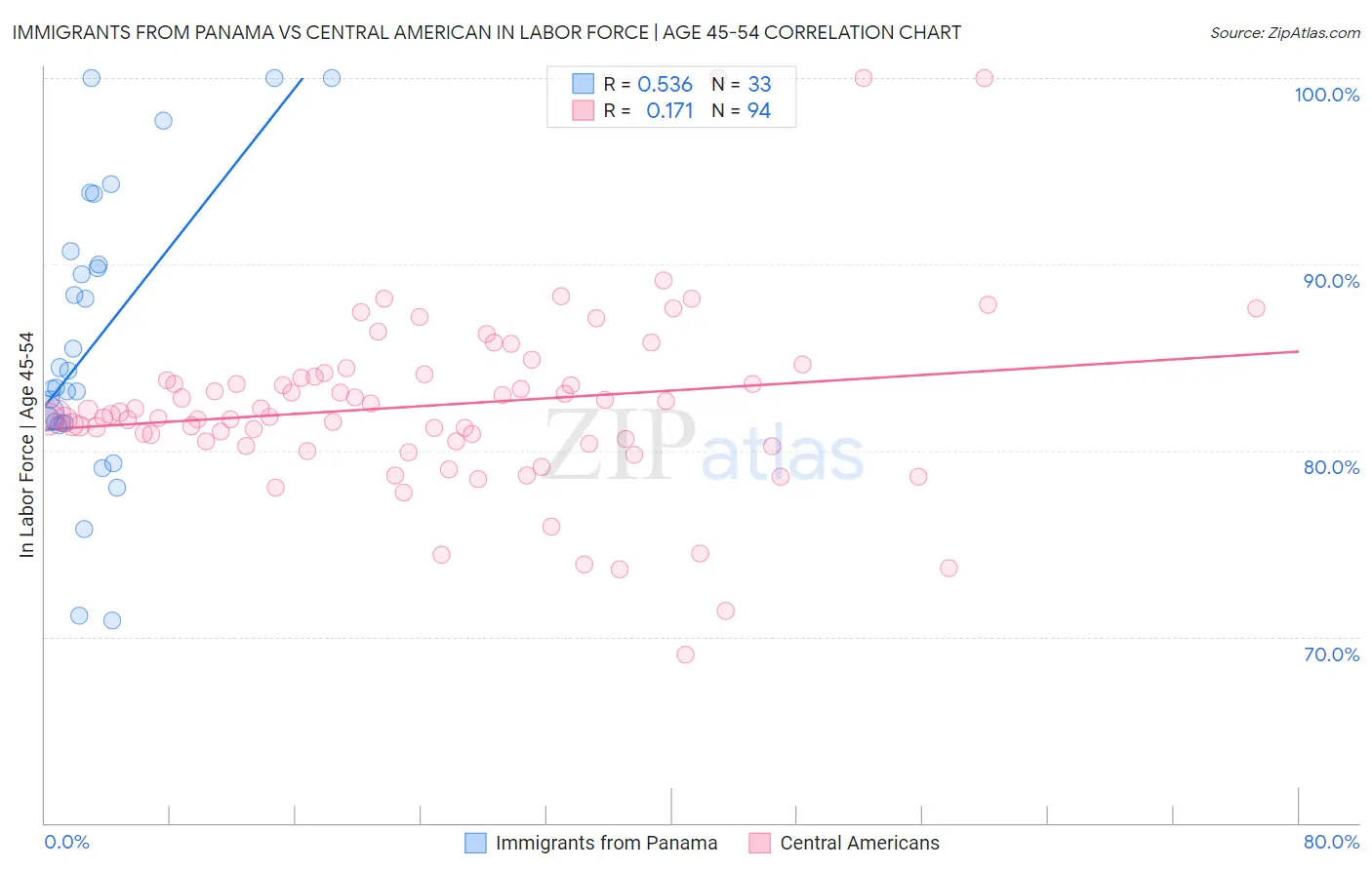 Immigrants from Panama vs Central American In Labor Force | Age 45-54