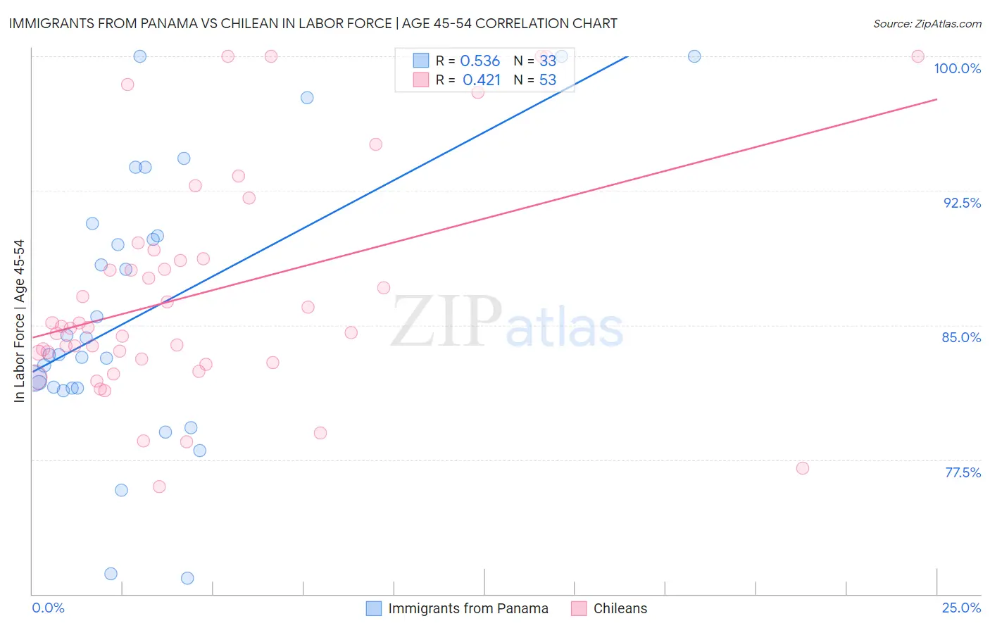 Immigrants from Panama vs Chilean In Labor Force | Age 45-54