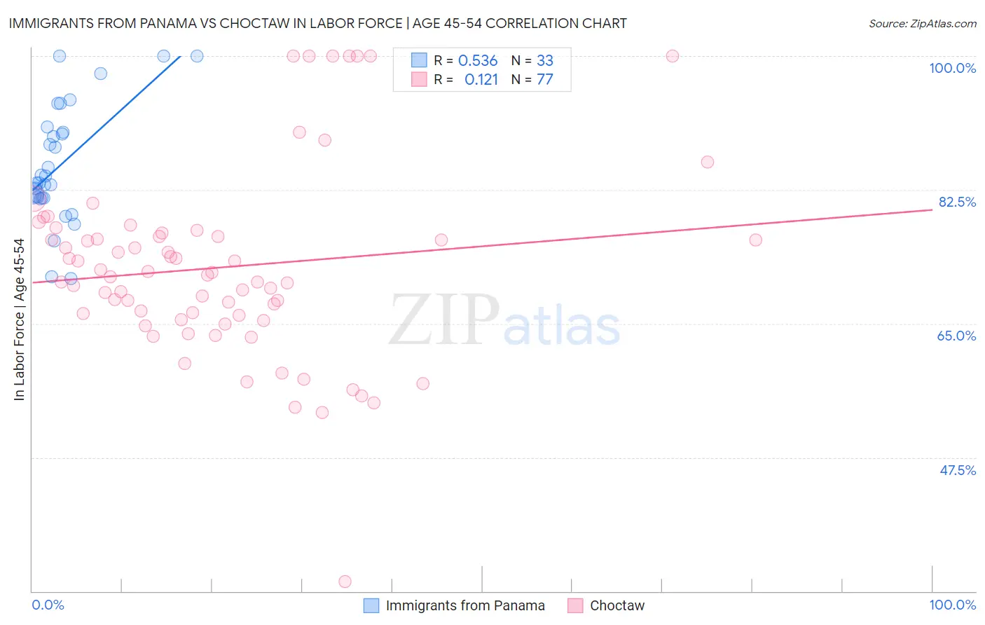 Immigrants from Panama vs Choctaw In Labor Force | Age 45-54