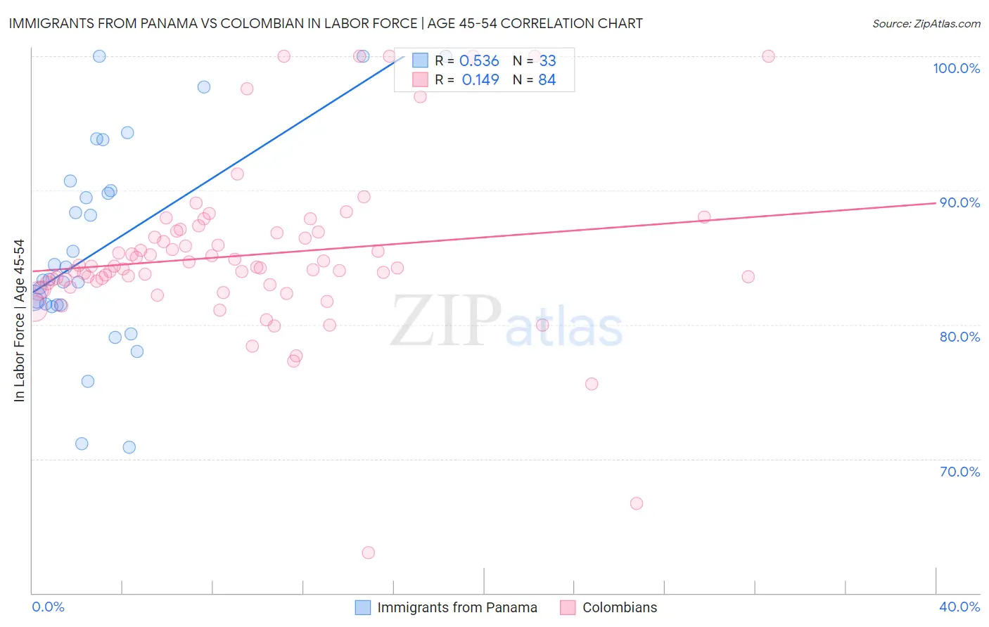 Immigrants from Panama vs Colombian In Labor Force | Age 45-54