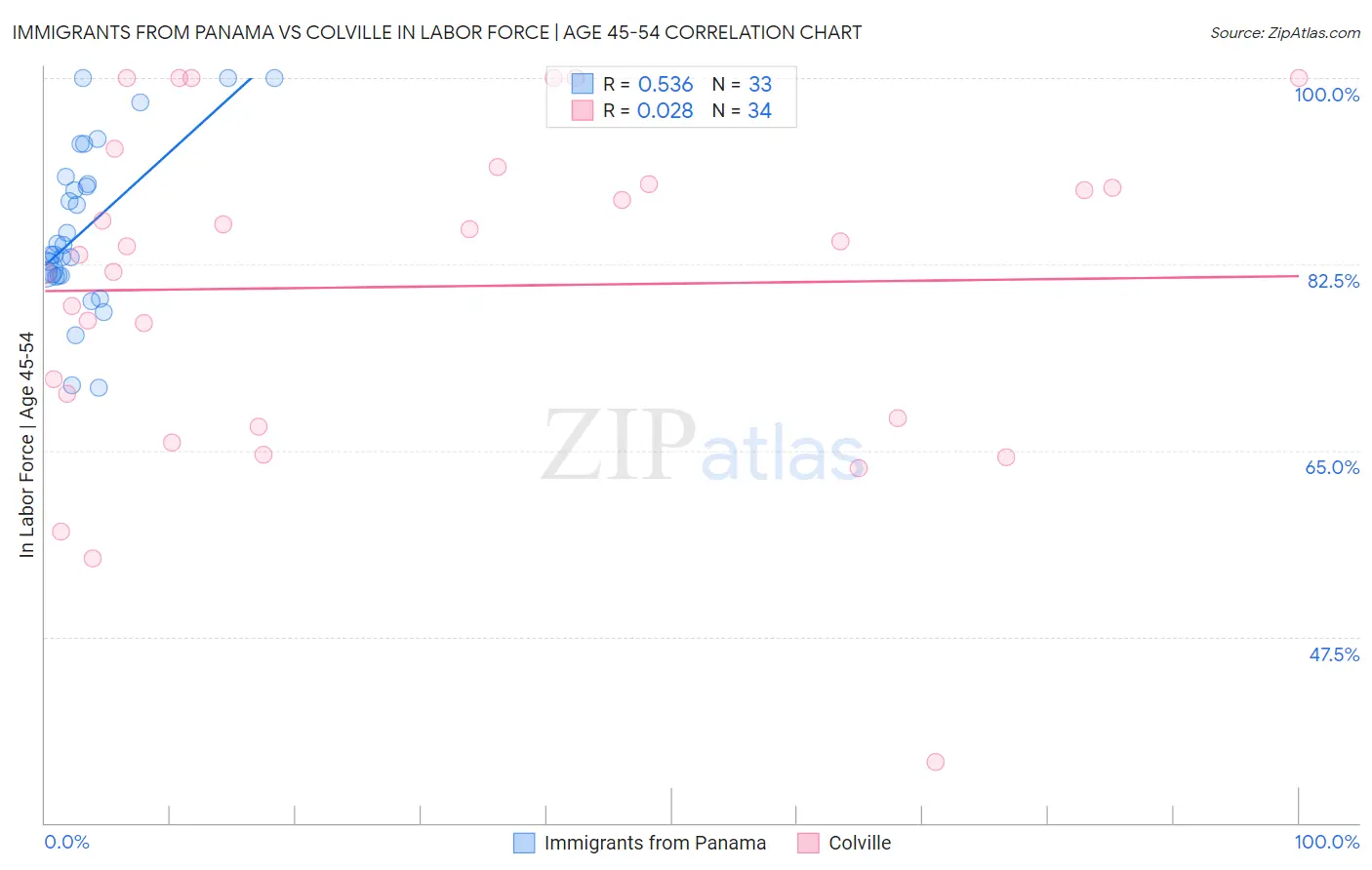 Immigrants from Panama vs Colville In Labor Force | Age 45-54