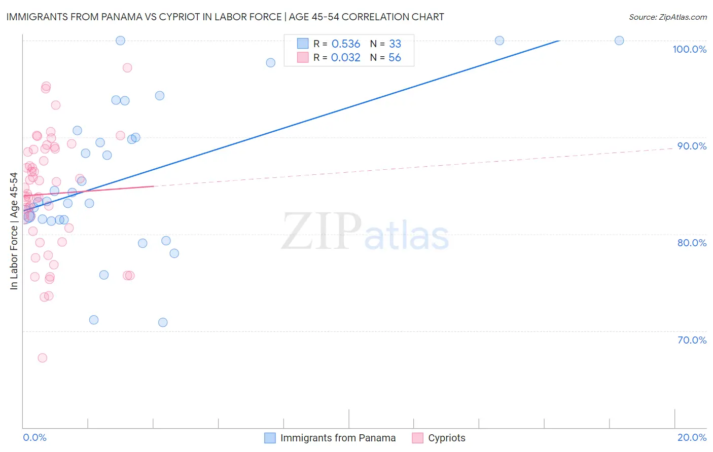 Immigrants from Panama vs Cypriot In Labor Force | Age 45-54