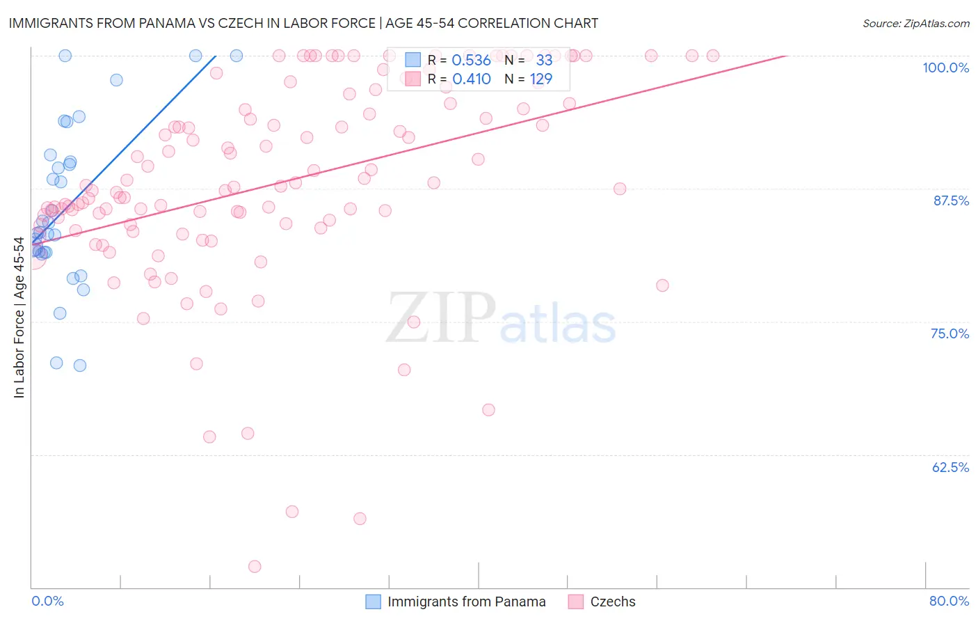 Immigrants from Panama vs Czech In Labor Force | Age 45-54