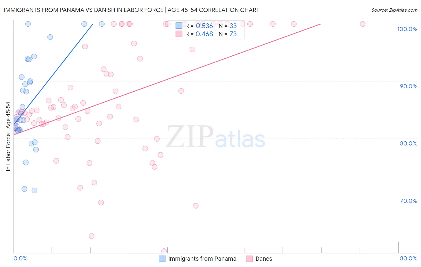 Immigrants from Panama vs Danish In Labor Force | Age 45-54