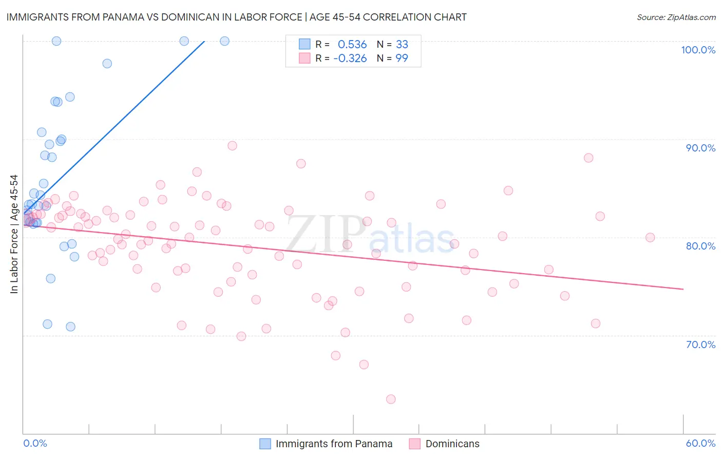 Immigrants from Panama vs Dominican In Labor Force | Age 45-54