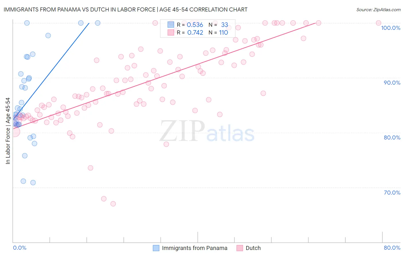 Immigrants from Panama vs Dutch In Labor Force | Age 45-54
