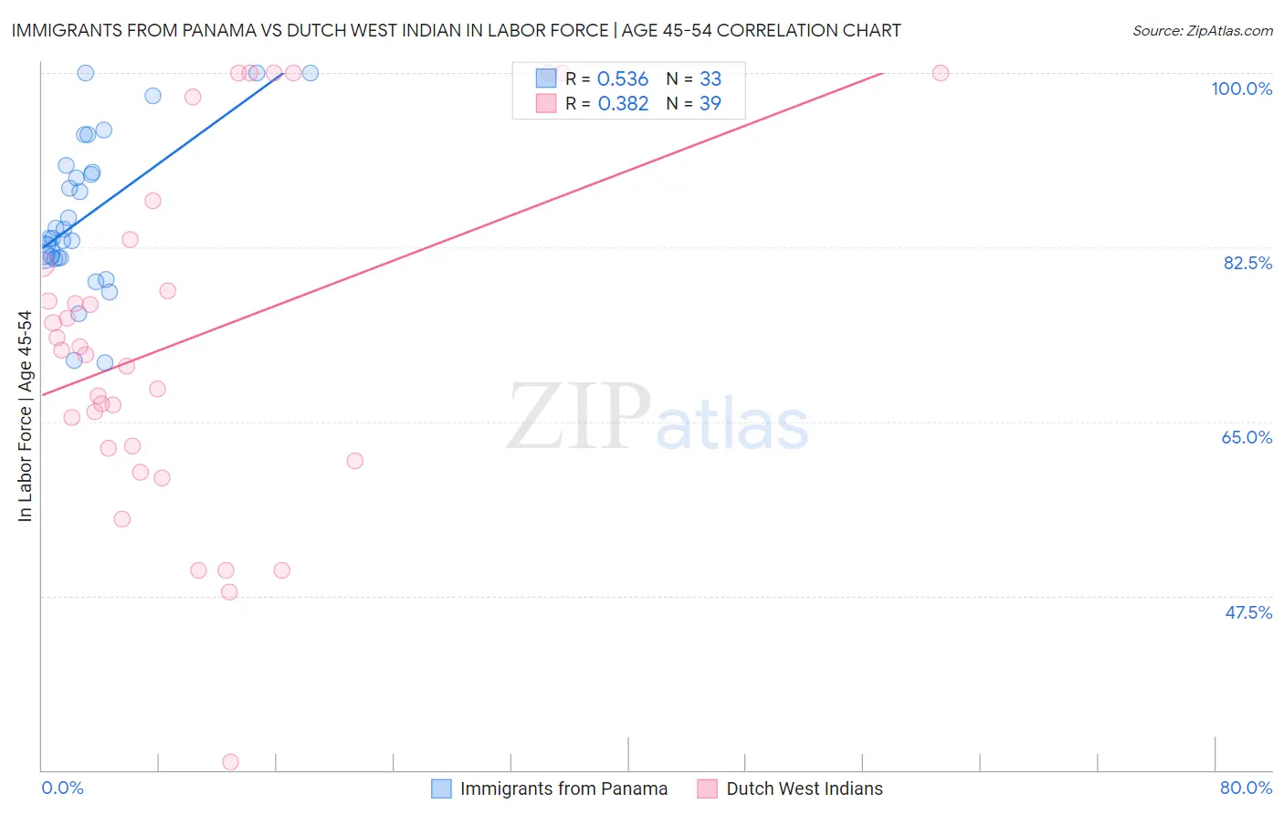 Immigrants from Panama vs Dutch West Indian In Labor Force | Age 45-54