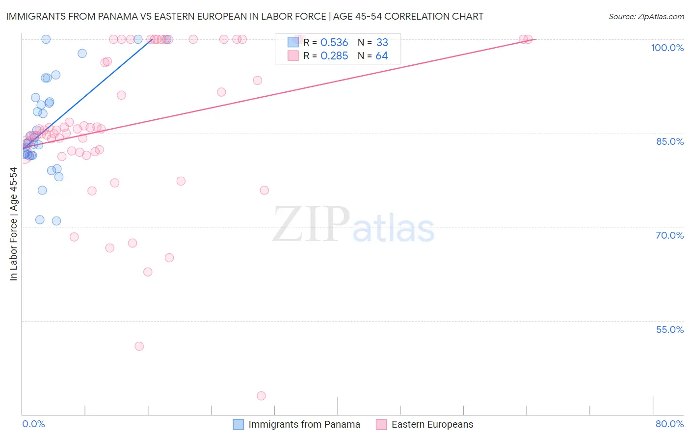 Immigrants from Panama vs Eastern European In Labor Force | Age 45-54