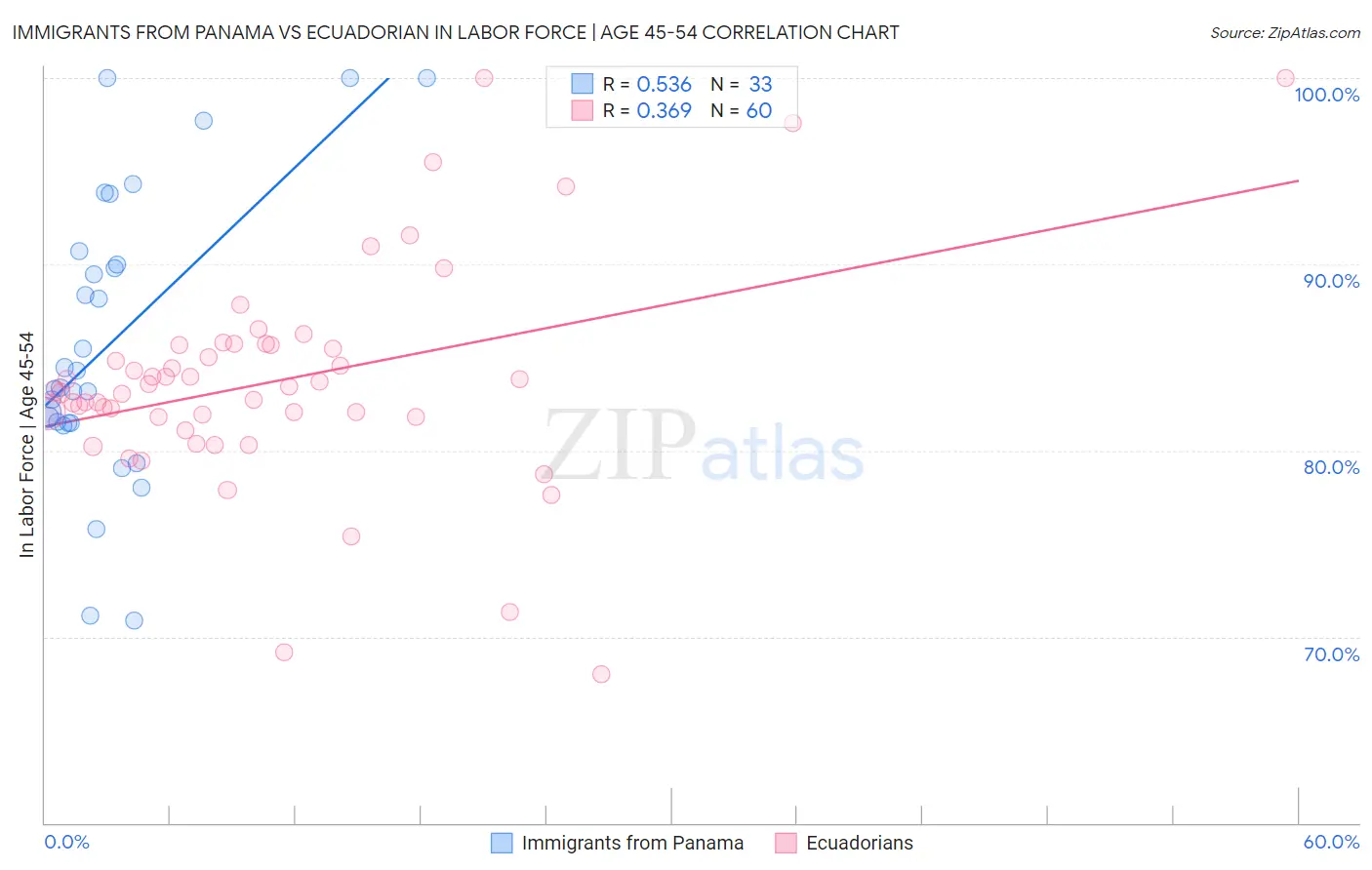 Immigrants from Panama vs Ecuadorian In Labor Force | Age 45-54