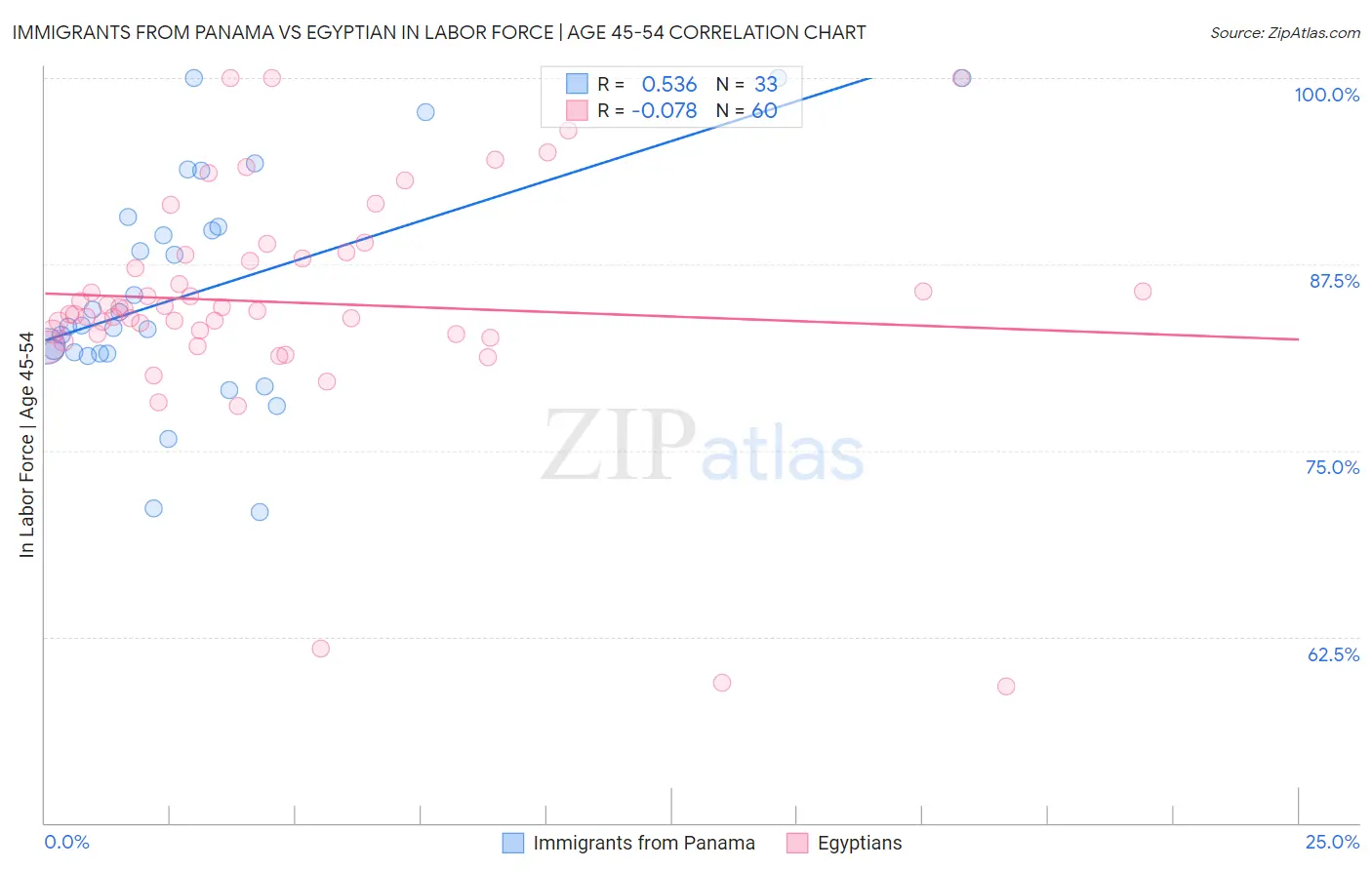 Immigrants from Panama vs Egyptian In Labor Force | Age 45-54