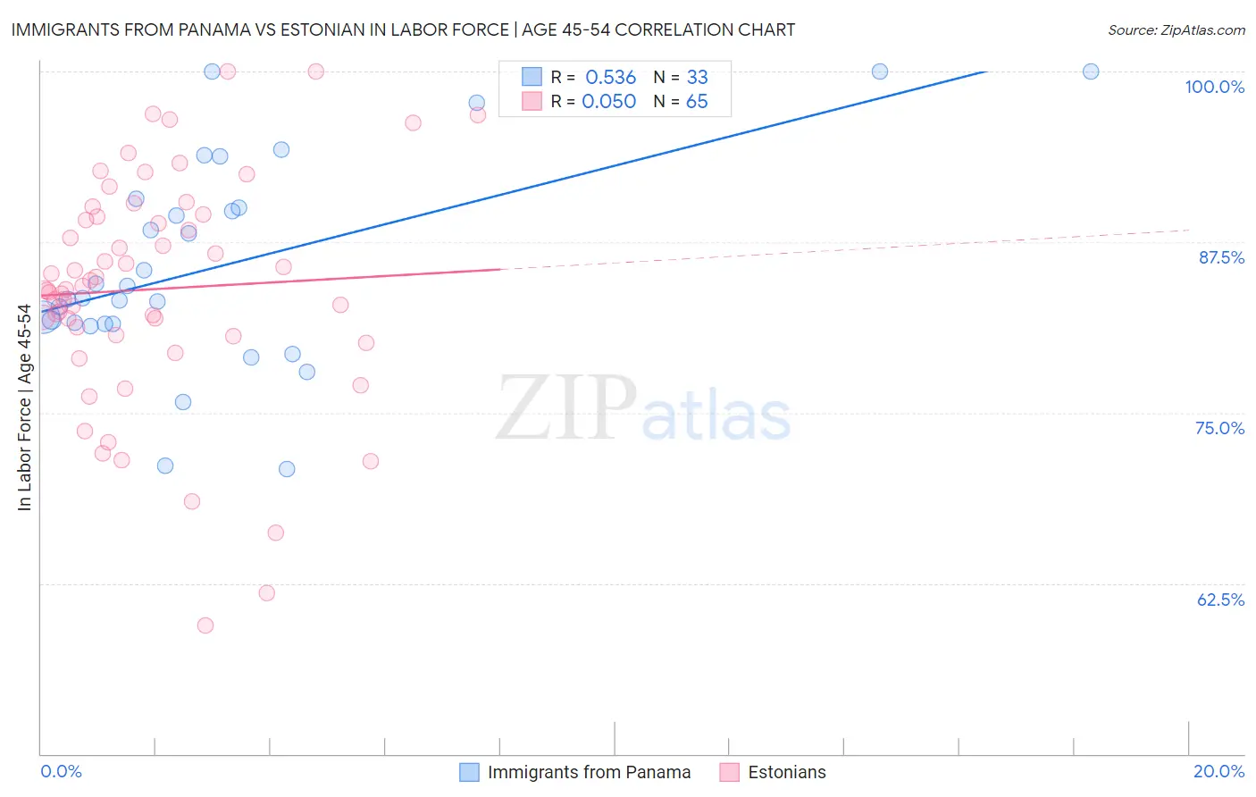 Immigrants from Panama vs Estonian In Labor Force | Age 45-54