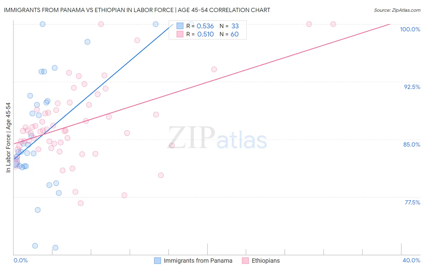 Immigrants from Panama vs Ethiopian In Labor Force | Age 45-54